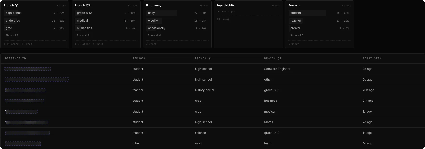 Person attribute breakdowns and a table of end-users with their resolved properties and first-seen times